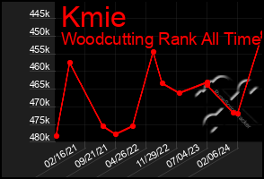 Total Graph of Kmie