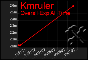 Total Graph of Kmruler