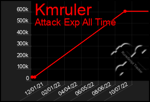 Total Graph of Kmruler