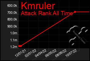 Total Graph of Kmruler