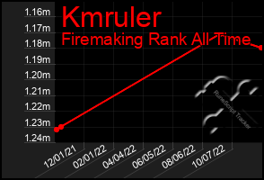 Total Graph of Kmruler