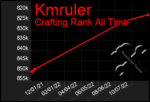 Total Graph of Kmruler