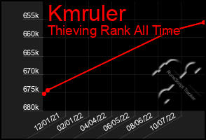 Total Graph of Kmruler