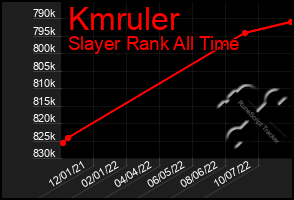 Total Graph of Kmruler
