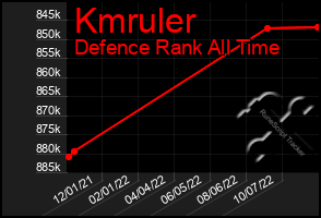 Total Graph of Kmruler