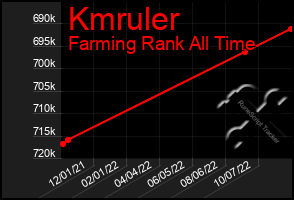 Total Graph of Kmruler