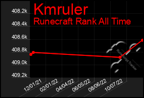 Total Graph of Kmruler