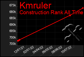 Total Graph of Kmruler