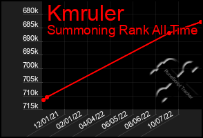 Total Graph of Kmruler