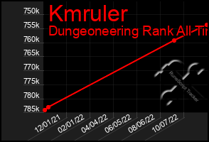 Total Graph of Kmruler
