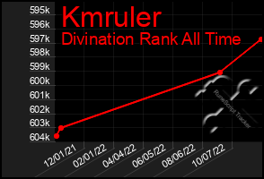 Total Graph of Kmruler