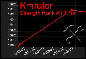 Total Graph of Kmruler