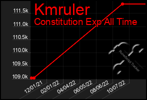 Total Graph of Kmruler