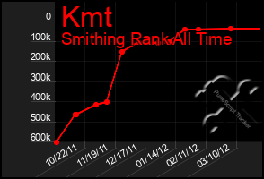 Total Graph of Kmt