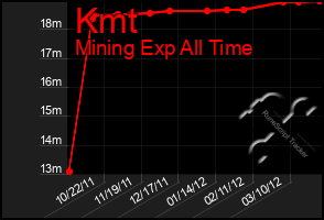 Total Graph of Kmt