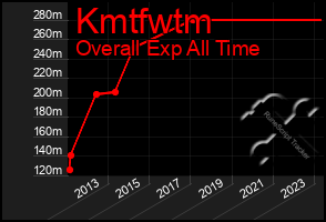 Total Graph of Kmtfwtm