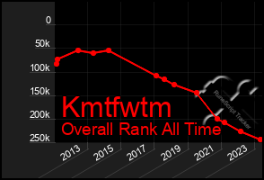 Total Graph of Kmtfwtm