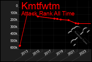 Total Graph of Kmtfwtm