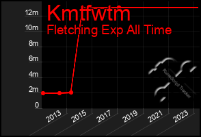 Total Graph of Kmtfwtm