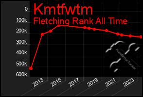 Total Graph of Kmtfwtm