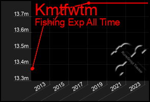 Total Graph of Kmtfwtm