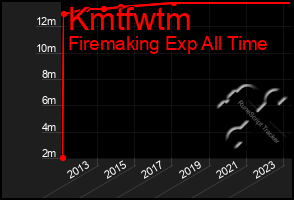 Total Graph of Kmtfwtm