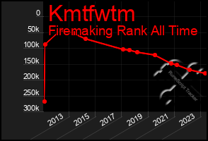 Total Graph of Kmtfwtm