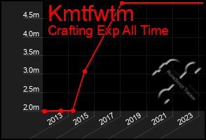 Total Graph of Kmtfwtm