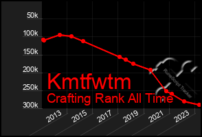 Total Graph of Kmtfwtm