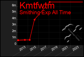 Total Graph of Kmtfwtm