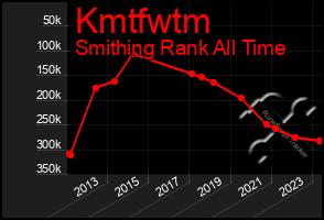 Total Graph of Kmtfwtm