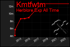 Total Graph of Kmtfwtm