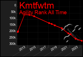 Total Graph of Kmtfwtm