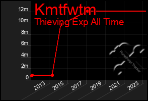 Total Graph of Kmtfwtm