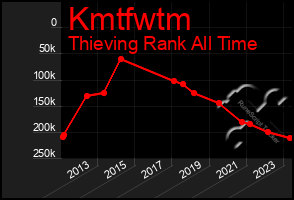 Total Graph of Kmtfwtm