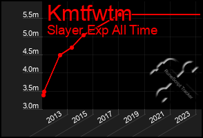 Total Graph of Kmtfwtm