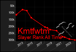 Total Graph of Kmtfwtm