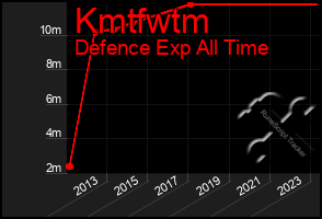 Total Graph of Kmtfwtm