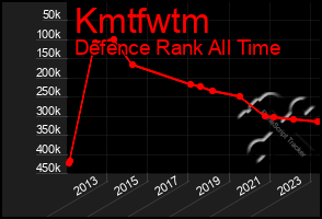 Total Graph of Kmtfwtm