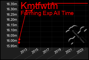 Total Graph of Kmtfwtm