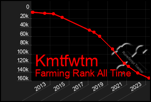 Total Graph of Kmtfwtm