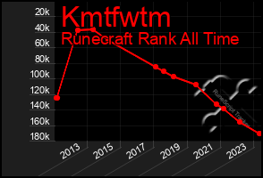 Total Graph of Kmtfwtm