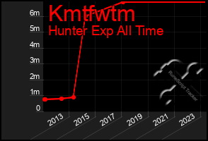 Total Graph of Kmtfwtm