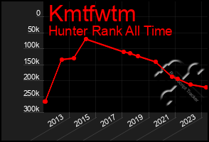 Total Graph of Kmtfwtm