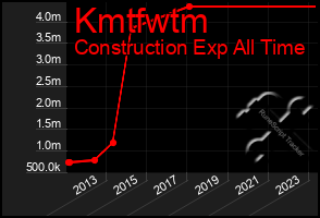 Total Graph of Kmtfwtm