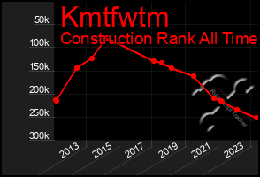 Total Graph of Kmtfwtm