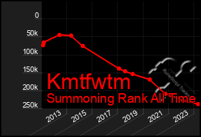 Total Graph of Kmtfwtm