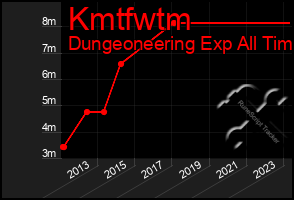 Total Graph of Kmtfwtm