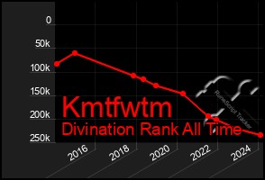 Total Graph of Kmtfwtm