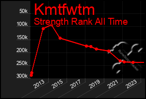 Total Graph of Kmtfwtm